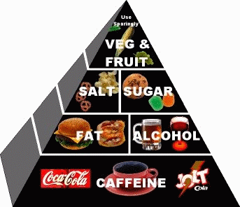 [Fannish Food Pyramid]